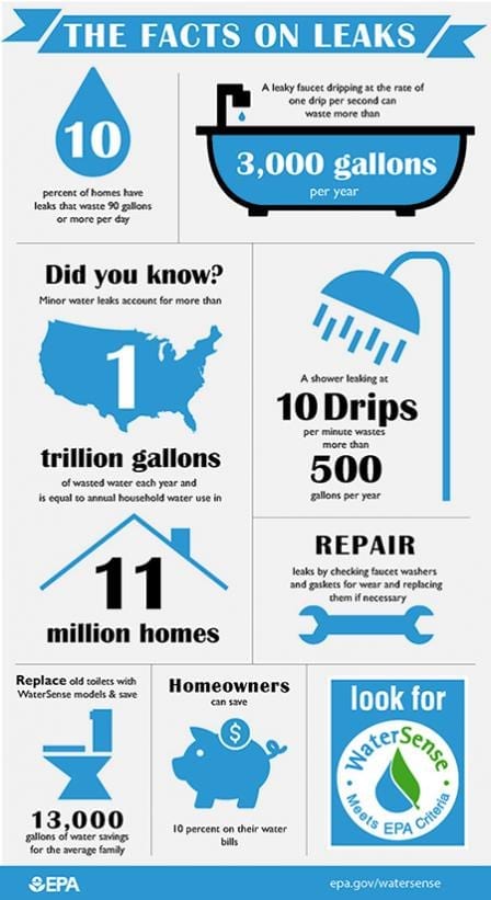 Avoid Water Leaks - Plumbing Facts