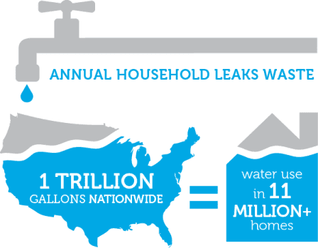 Water Leaks Waste 1 Trillion Gallons Of Water